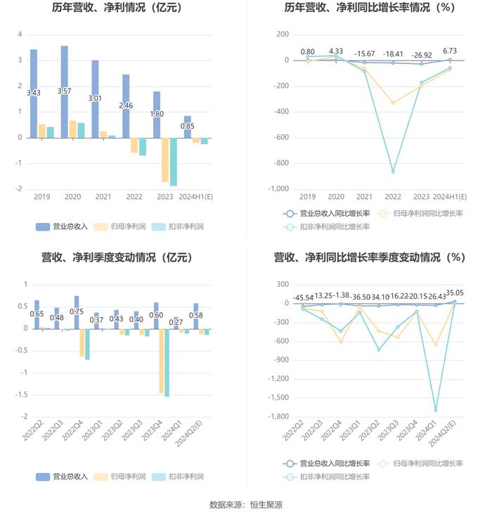 川大智胜：预计2024年上半年亏损1700万元-2300万元