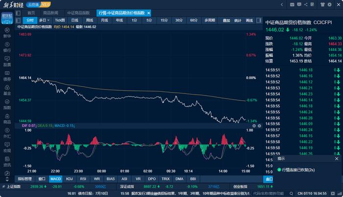 商品日报（7月10日）：商品大面积下跌 集运指数延续近强远弱