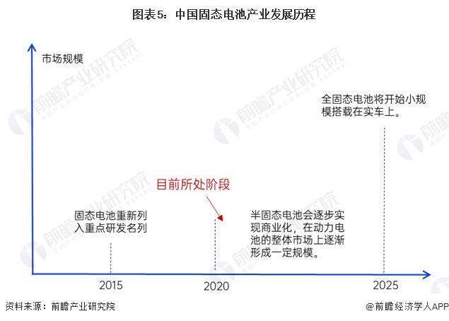 全球首个！无阳极钠固态电池面世，去除阳极并用钠代替锂，可循环数百次【附固态电池技术赛道观察图谱】