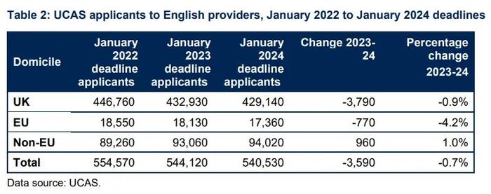 难！40%英国大学深陷财政赤字，「倒闭潮」风险引发广泛担忧！