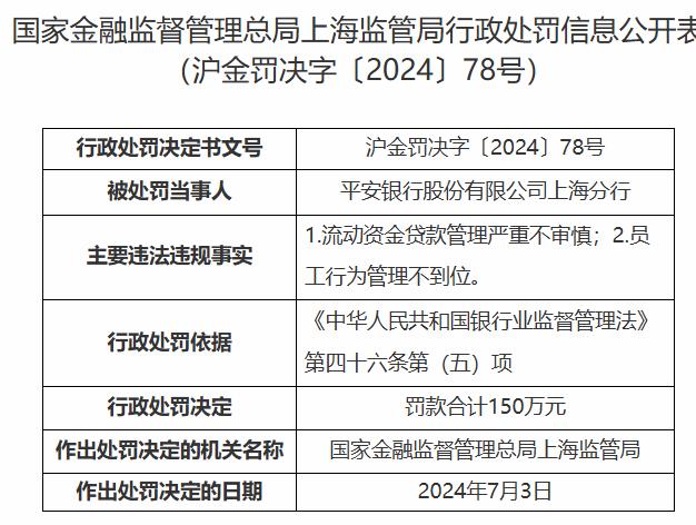 平安银行上海分行被罚150万元 两名责任人被禁业10年