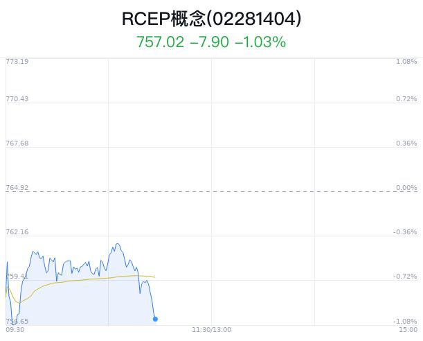 RCEP概念盘中跳水，辽港股份跌0.79%