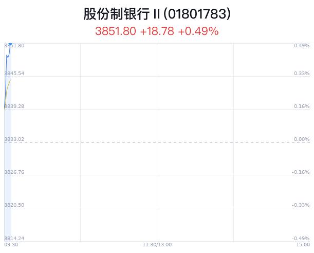 股份制银行行业盘中拉升，XD中信银涨0.94%