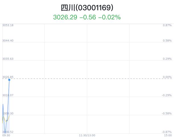 四川板块盘中拉升，富临运业涨3.89%