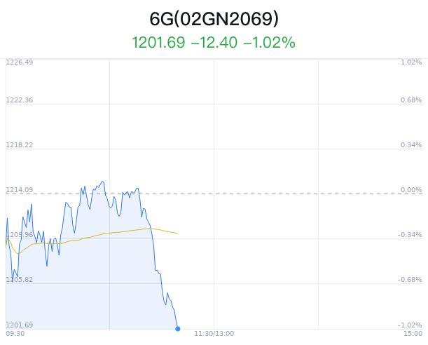 6G概念盘中跳水，中兴通讯平盘