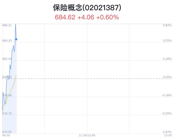 保险概念盘中拉升，新华保险涨1.77%