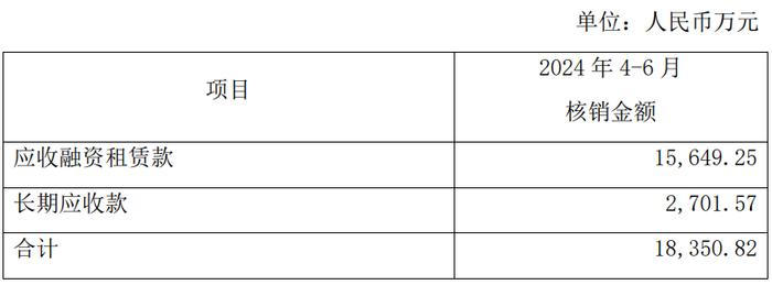 海通证券上半年净利预降7成 计提资产减值损失6.2亿元