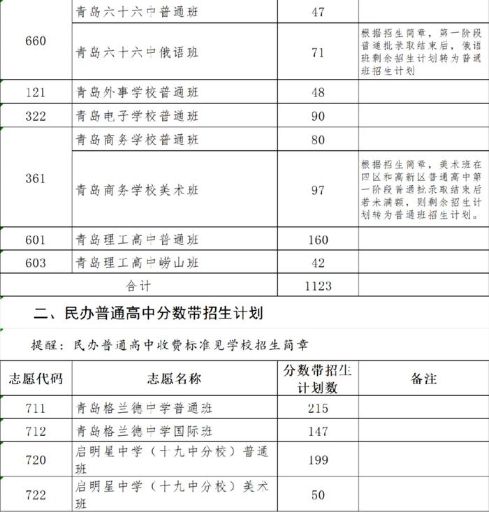 2024年青岛市四区和高新区高中阶段招生分数带招生计划