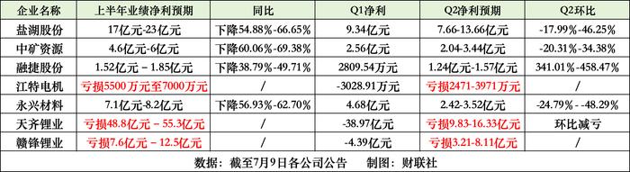 碳酸锂跌跌不休 锂企H1业绩4家下滑3家亏损 锂矿“双雄”亏最多｜速读公告