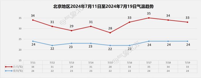 北京闷热感持续，周五夜间至周六白天大部地区有雷阵雨