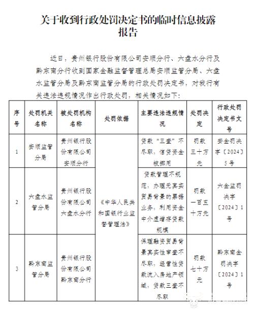 贵州银行副行长安鹏在监管部门工作多年 上月该行三分行被罚250万