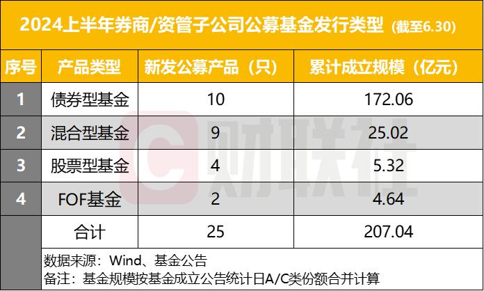 债基撑门面，券商及资管子上半年新发公募规模同比升近四成，加大公募布局各有动作