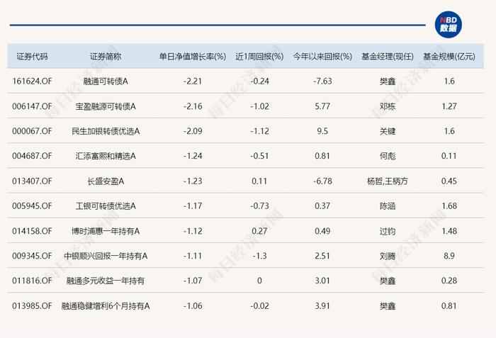 A股冲高回落 但今天仍有基金涨超6%