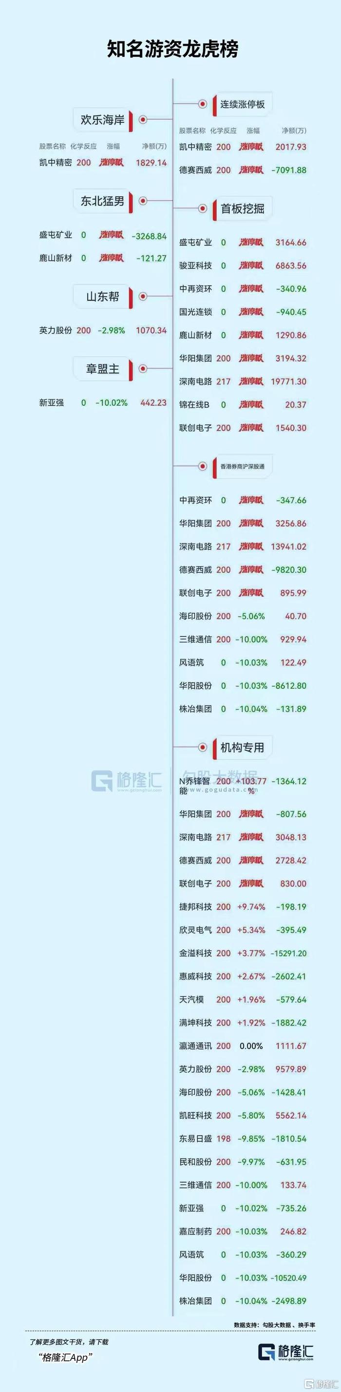 龙虎榜 | 德赛西威2连板获四机构疯狂买入，湖里大道、呼家楼上榜信息发展