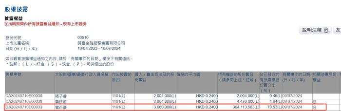 主席兼执行董事关百豪增持时富金融服务集团(00510)366万股 每股作价0.24港元