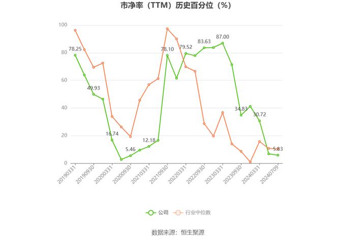 钒钛股份：2024年上半年净利同比预降73.47%-78.44%