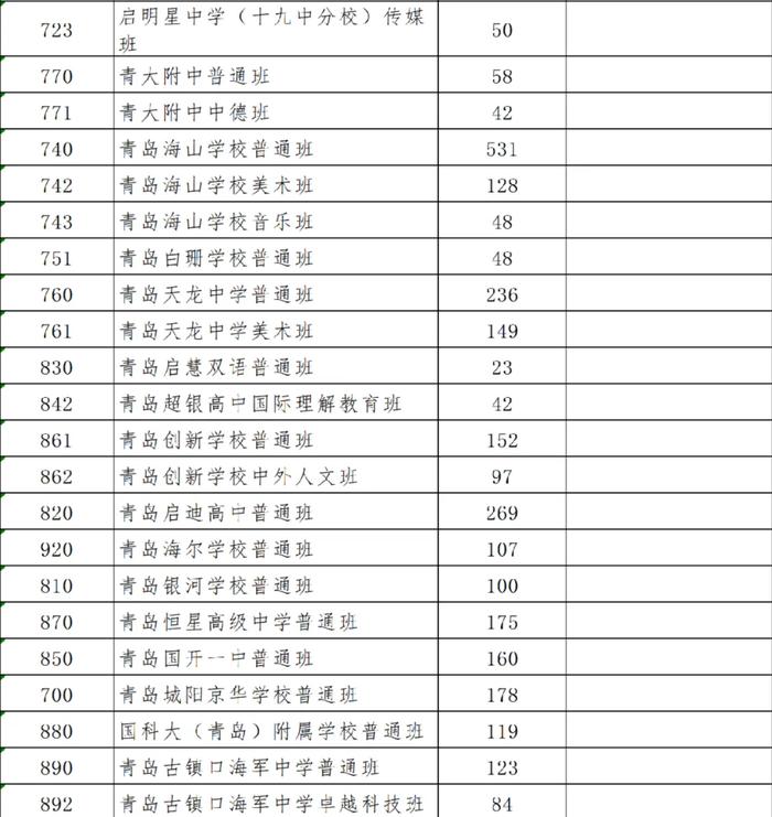 2024年青岛市四区和高新区高中阶段招生分数带招生计划