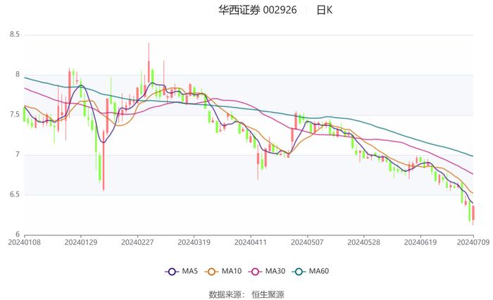 华西证券：2024年上半年净利同比预降91.42%-93.33%