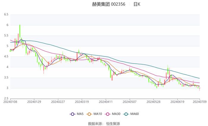 赫美集团：预计2024年上半年亏损1900万元-2700万元