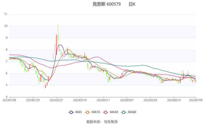 克劳斯：预计2024年上半年亏损2.8亿元-4.1亿元