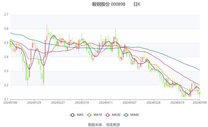 鞍钢股份：预计2024年上半年亏损26.79亿元