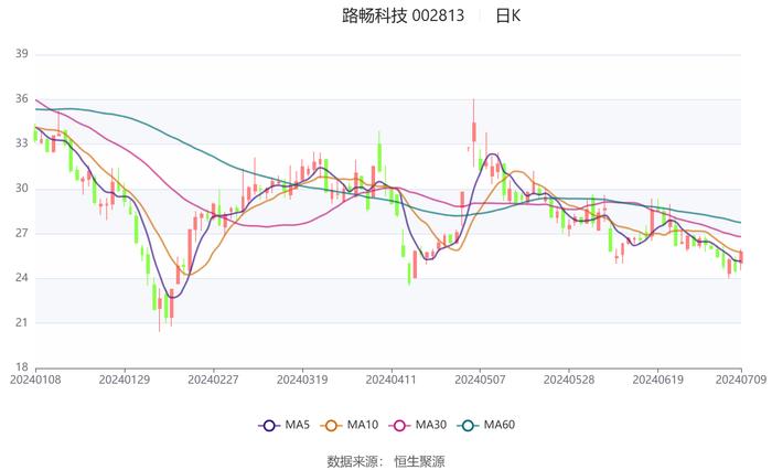 路畅科技：预计2024年上半年亏损2000万元-3000万元