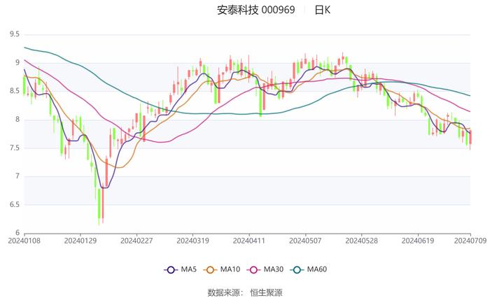 安泰科技：预计2024年上半年净利同比增长65.67%-84.79%