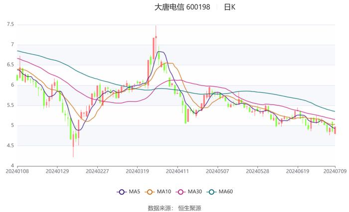 大唐电信：预计2024年上半年亏损5500万元-7500万元