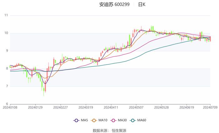 安迪苏：预计2024年上半年净利同比增长1546.71%-1846.11%