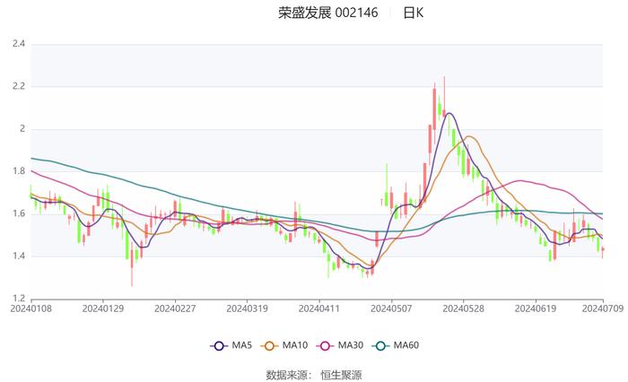 荣盛发展：预计2024年上半年亏损2.5亿元-3.75亿元