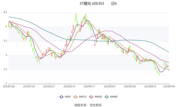 ST曙光：预计2024年上半年亏损1.25亿元-1.5亿元