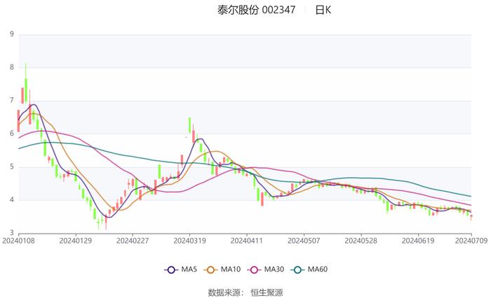 泰尔股份：预计2024年上半年亏损750万元-1100万元