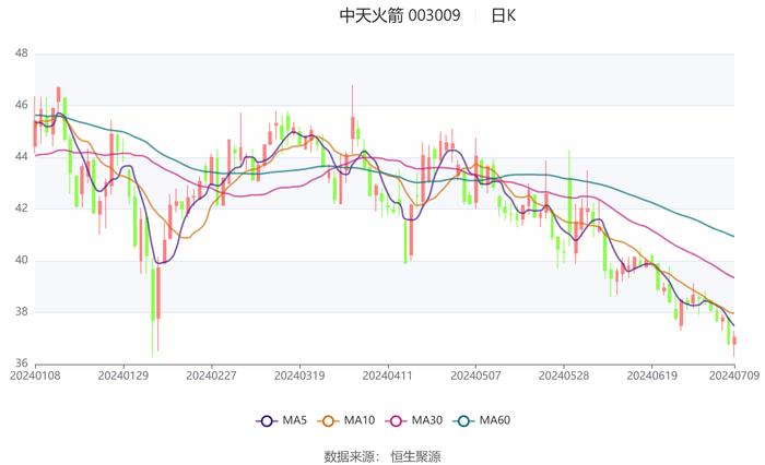 中天火箭：2024年上半年净利同比预降24.48%-39.58%