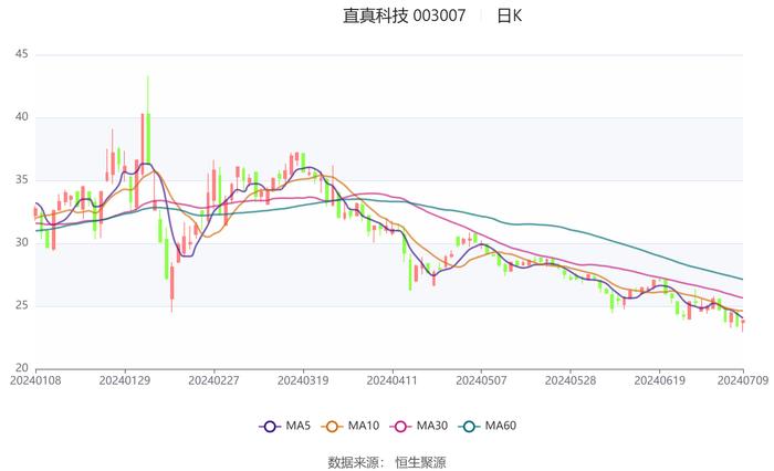 直真科技：预计2024年半年度亏损2000万元至2600万元