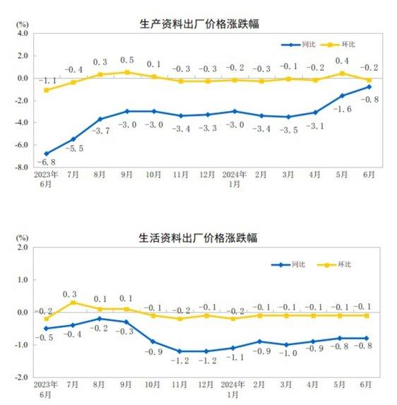 国家统计局：2024年6月份PPI同比下降0.8%