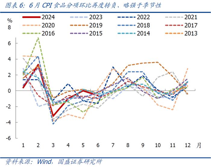 CPI、PPI环比超季节性负增，怎么看、怎么办？【国盛宏观熊园团队】