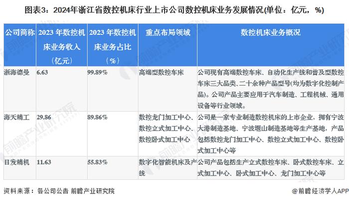 2024年浙江省数控机床行业发展现状分析 浙江省数控机床行业规上产值超500亿元【组图】