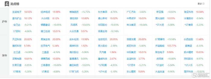 龙虎榜 | 德赛西威2连板获四机构疯狂买入，湖里大道、呼家楼上榜信息发展