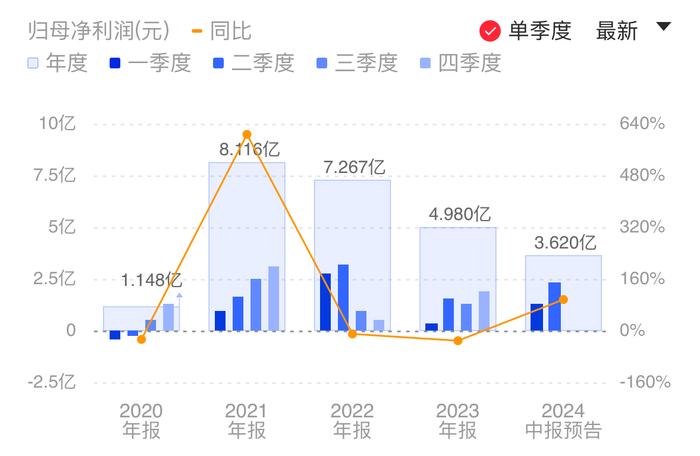 晶晨股份预计销售收入将创单季度历史新高 显示终端SoC上半年销售增长70%