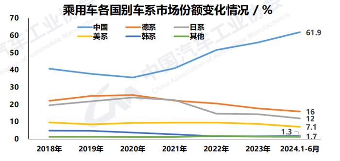 同比增长6.1%！上半年我国汽车累计销售1404.7万辆 中汽协：以旧换新等将进一步释放消费潜力