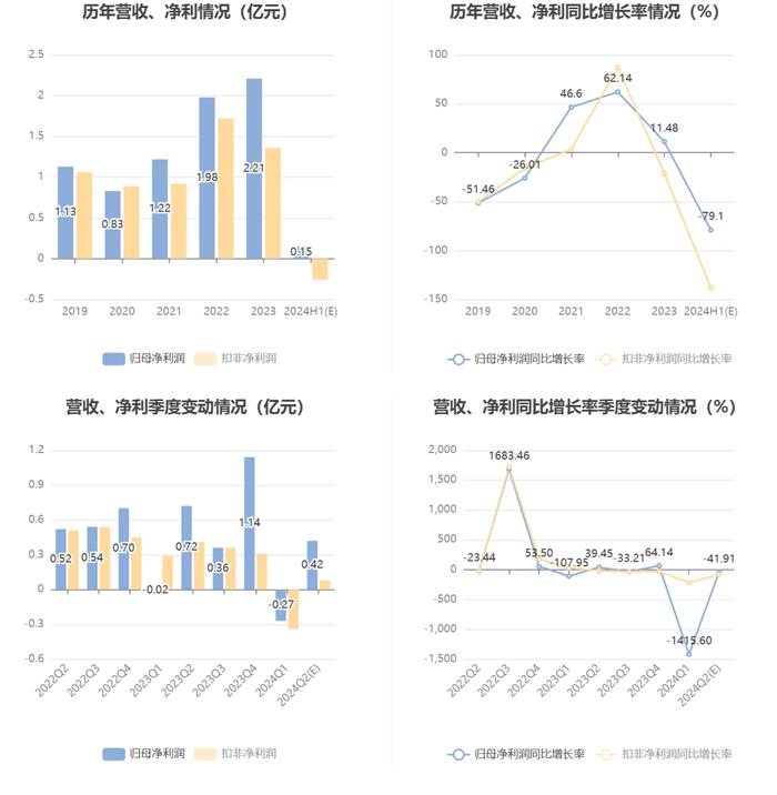 长江通信：2024年上半年净利同比预降65.14%-76.76%