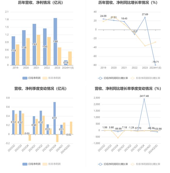 南都物业：2024年上半年净利同比预降75.65%-83.77%