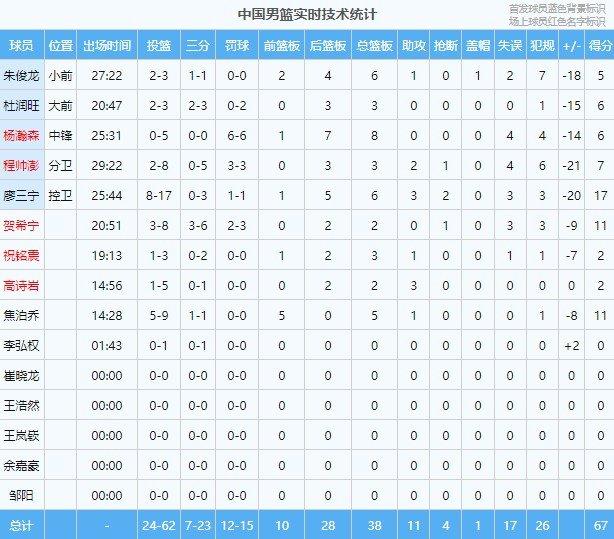 中国男篮今天10人轮换 王岚嵚、余嘉豪、邹阳等无缘登场