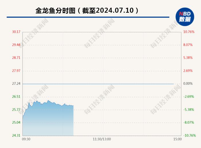 就“运油货车轨迹”，金龙鱼紧急回应！公司股价盘中一度大跌近7%