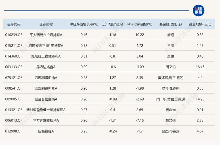 A股冲高回落 但今天仍有基金涨超6%