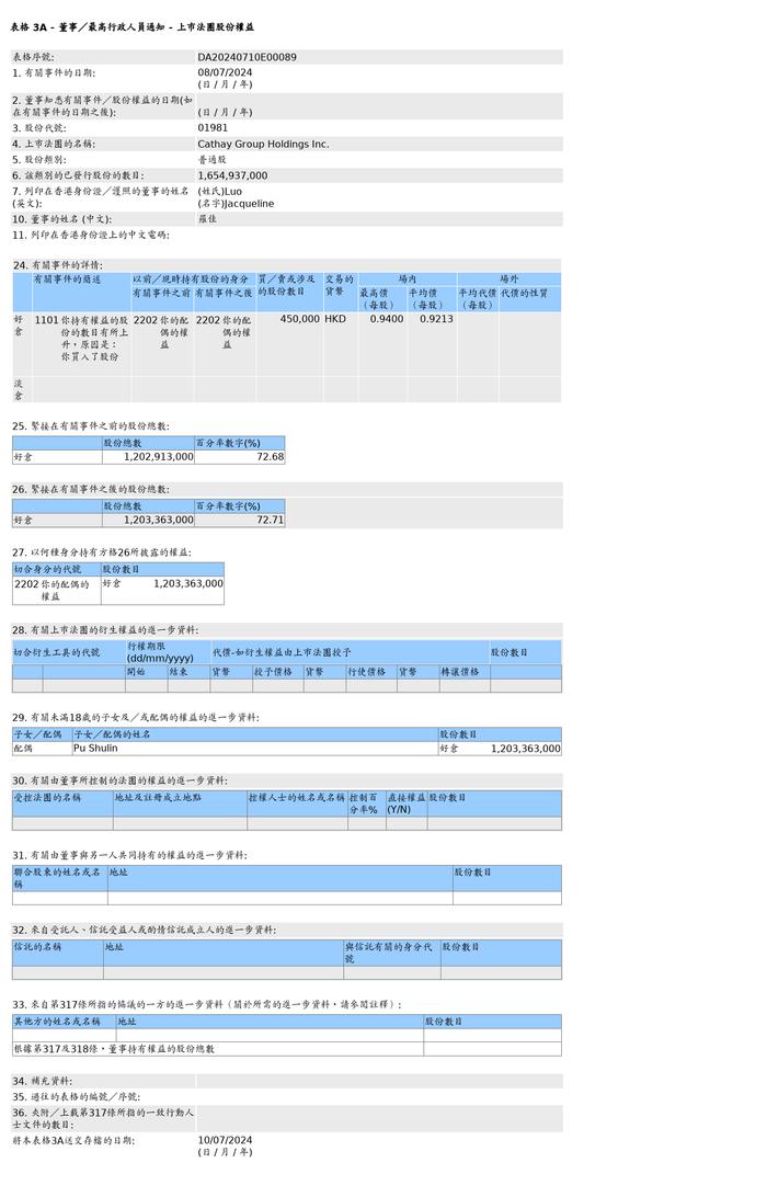 华夏控股(01981.HK)获罗佳增持45万股普通股股份，价值约41.46万港元