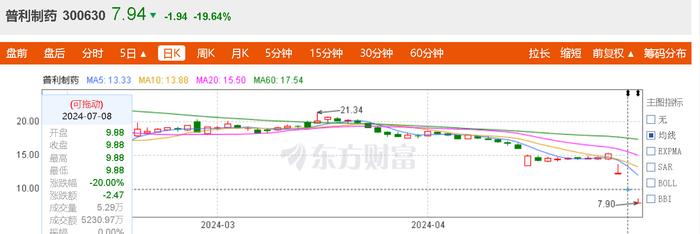 电鳗号—普利制药净利降逾七成年内两遭立案 复牌后股价再度大跌近20%