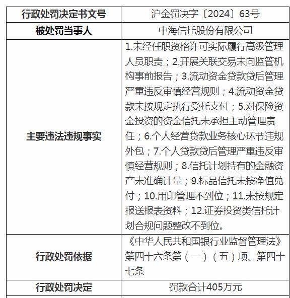 405万元！又一央企金融机构收罚单