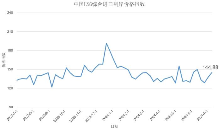 7月1日-7日中国LNG综合进口到岸价格指数为144.88点