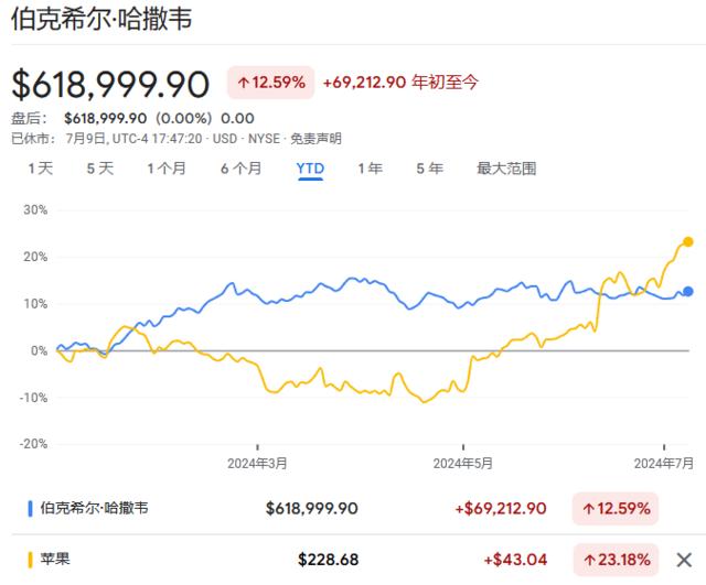 苹果大涨，伯克希尔却滞涨了